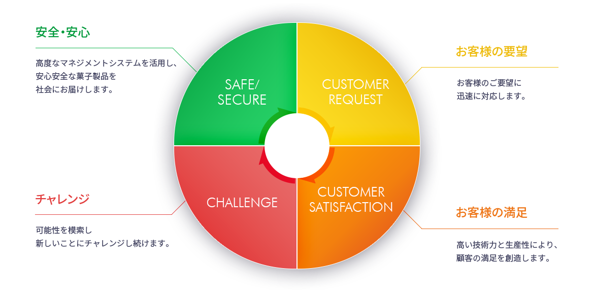 安心安全、お客様の要望、お客様の満足、チャレンジ