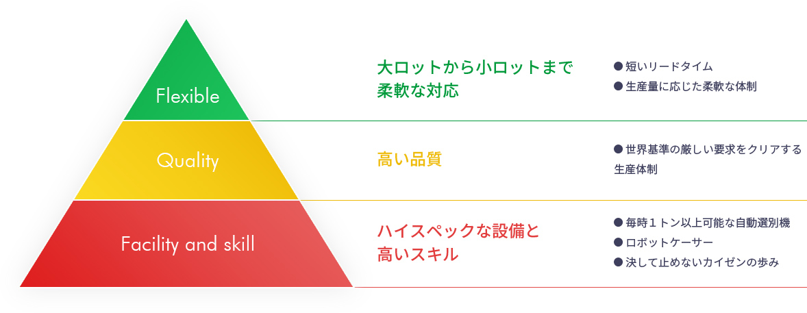 大ロットから小ロットまで柔軟な対応、高い品質、ハイスペックな設備と高いスキル
